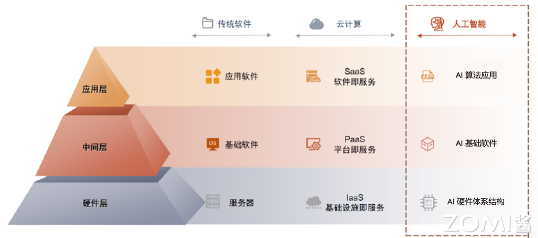 AI系统定位