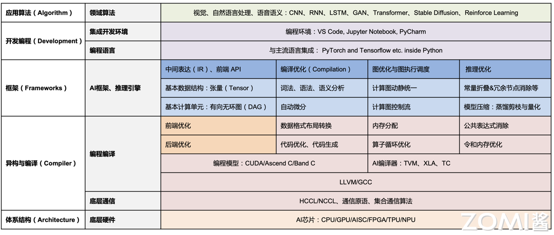 AI系统全栈架构