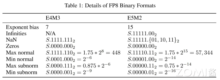 FP8数据类型范围
