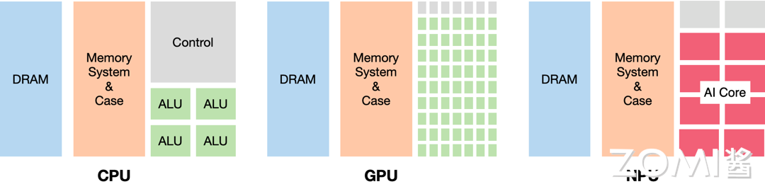 CPU、GPU、NPU架构对比