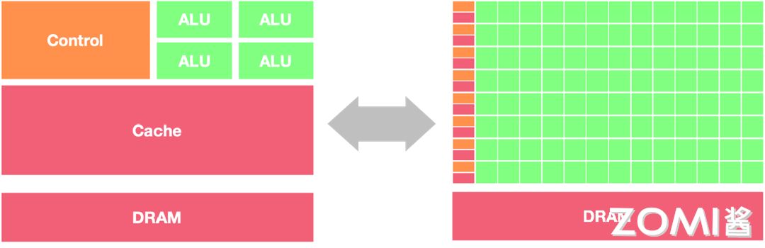 CPU vs GPU 架构对比